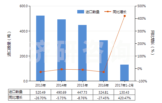 2013-2017年2月中國未混合的維生素B2及其衍生物(不論是否溶于溶劑)(HS29362300)進(jìn)口量及增速統(tǒng)計(jì)